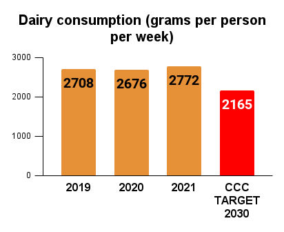 Bar chart with dairy consumption each year in grams per person per week. 2019 = 2708; 2020 = 2676; 2021 = 2772; 2030 target is 2165