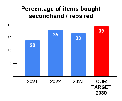 Graph showing percentage of items bought secondhand or repaired. 2021= 28%, 2022 = 36%, 2023 = 33%, 2030 target = 39%