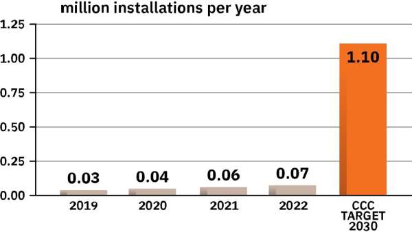 Bar chart of million installations of heat pumps per year. 2019 0.03million, 2020 0.04 million, 2021 0.06 million, 2023 0.07 million, target 2030 1.10 million.
