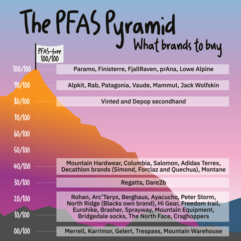 PFAS pyramid of what brands to buy and their score. Info is in the guide.