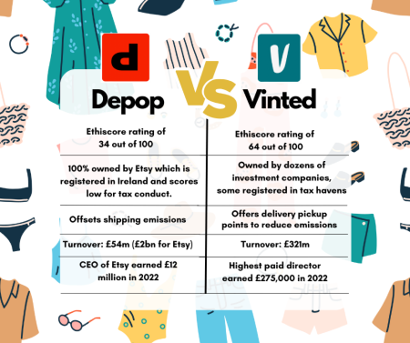 Head to head comparing Depop and Vinted. The full text is in the page linked here.