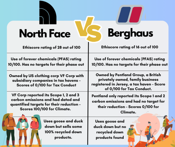 Head to head of north Face and Berghaus