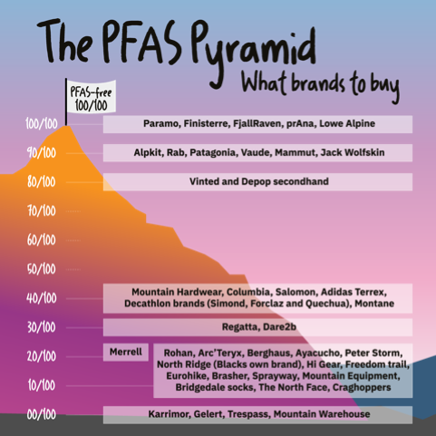 PFAS pyramid of what brands to buy and their score. Info is in the guide.