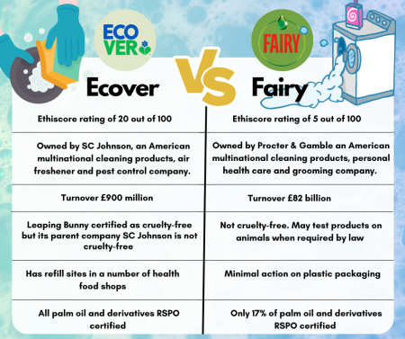 Table comparing Ecover with Fairy. All information is in the washing up liquid guide