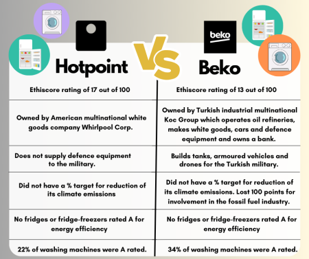 Infographic comparing Hotpoint and Beko. Information in the article