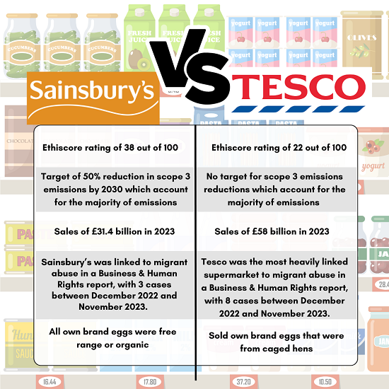 INfographic comparing Sainsbury's and Tesco on different ethical issues. All text is in the article