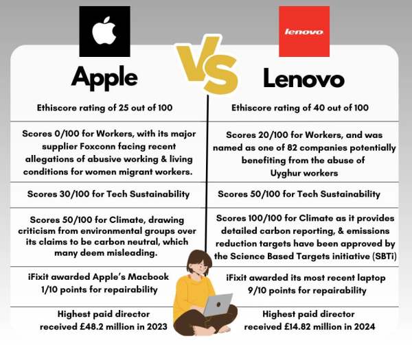 Infographic comparing ethics of Apple and Lenovo. All text is in the article.