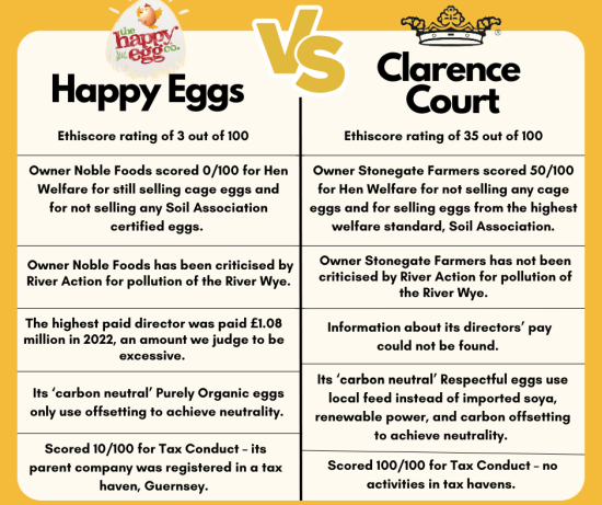 Infographic comparing Happy Eggs and Clarence Eggs. All text is in the article.