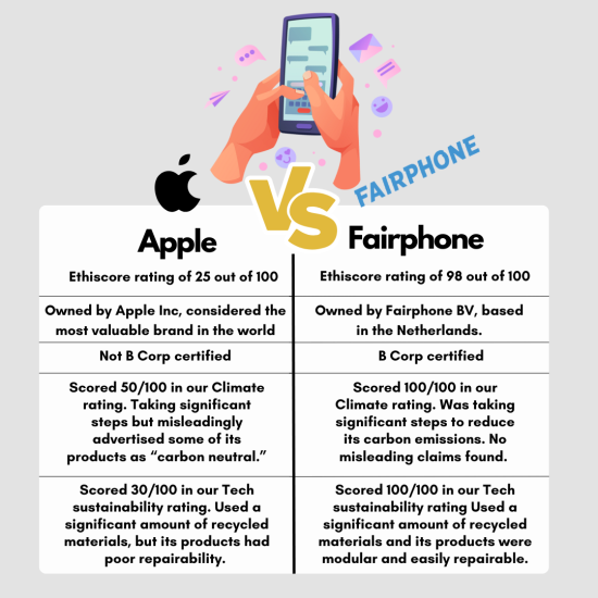 Infographic comparing Apple and Fairphone on ethical ratings