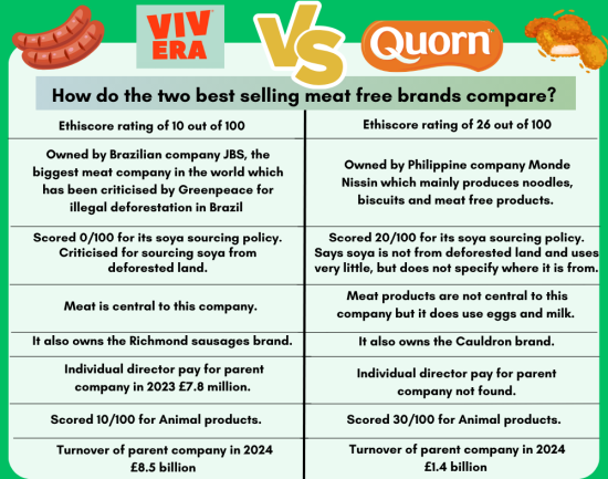 Table of text comparing Vivera with Quorn. All info is in the article