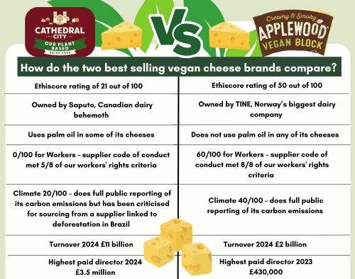 Cathedral vegan cheese vs Applewood vegan cheese head to head. Text in article.
