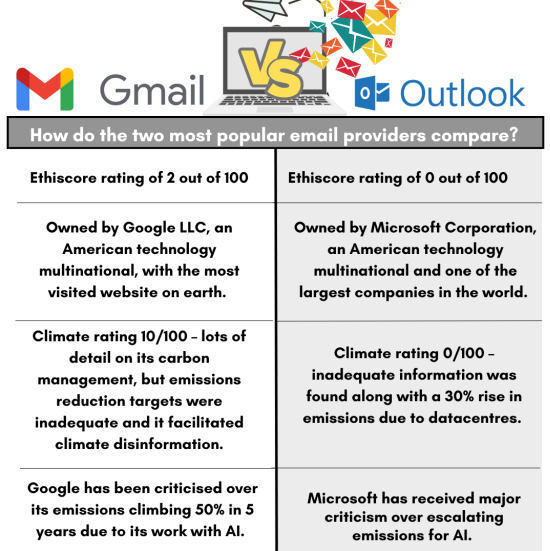 Infographic comparing Google and Outlook email companies. All info is in the article