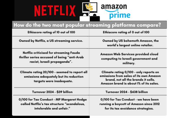Table comparing Netflix with Amazon Prime. Information is in the article