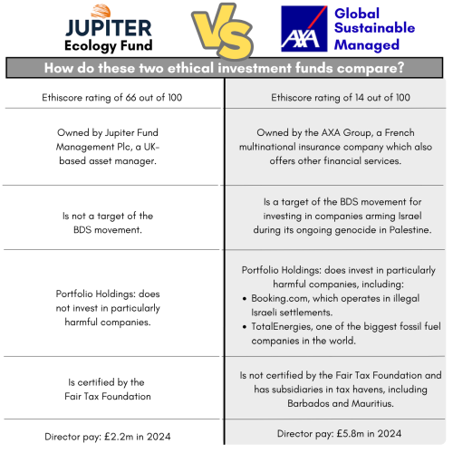Table comparing Jupiter and Axa ethical investment funds. Information is in the full shopping guide in link.