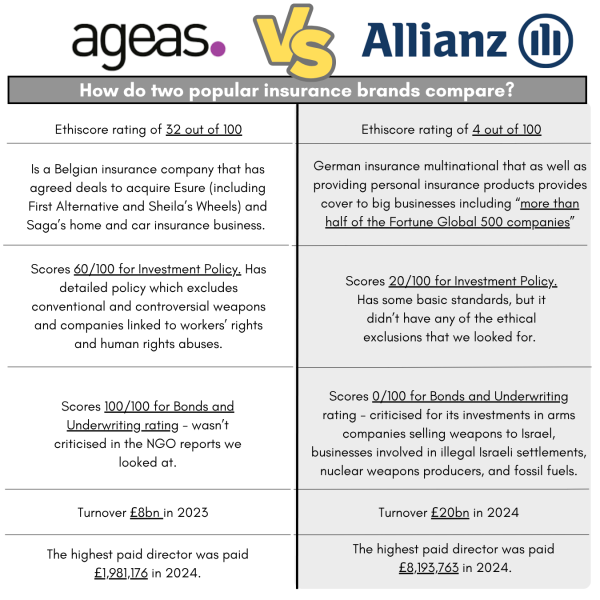 Table comparing Ageas and Allianz insurance providers. Information is in the guide