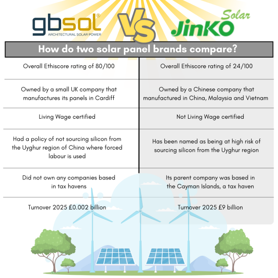 Table comparing two brands of solar panels GB Sol and Jinko Solar