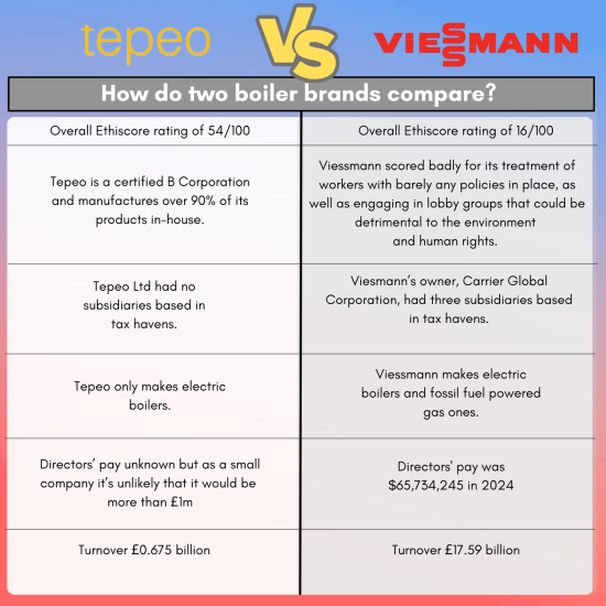 Table comparing Tepeo and Viessmann brands.