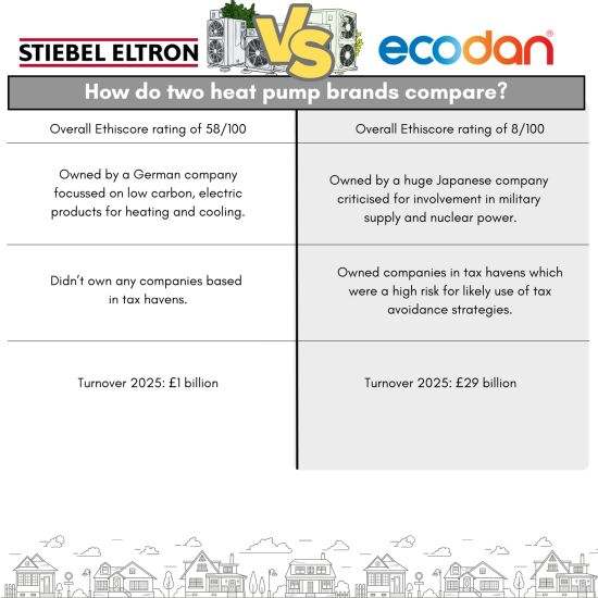 Table comparing two brands of heat pumps Stiebel Eltron and Ecodan