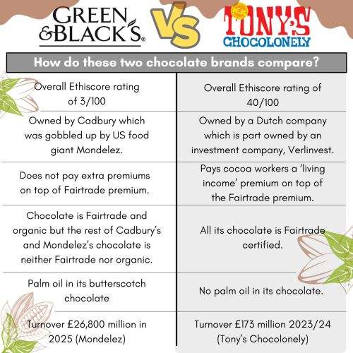 Table comparing Green & Blacks with Tony's Chocolonely 