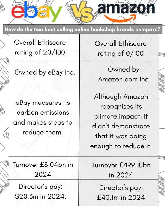 TAble comparing ebay and Amazon and how the rate in the bookshop guide