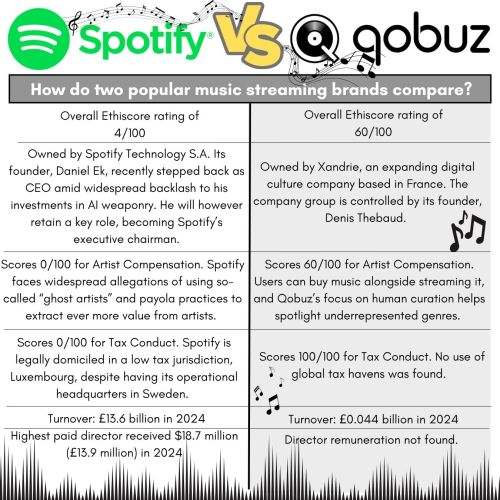 Table comparing ethiscore for Spotify and Qobuz
