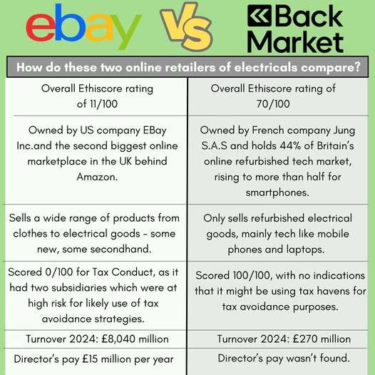 Table comparing ebay and Backmarket on ethics